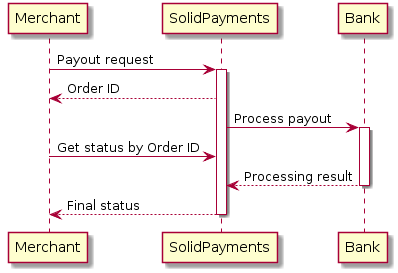 @startuml
Merchant -> "SolidPayments": Payout request
activate "SolidPayments"
"SolidPayments" --> Merchant: Order ID
"SolidPayments" -> Bank: Process payout
activate Bank
Merchant -> "SolidPayments": Get status by Order ID
Bank --> "SolidPayments": Processing result
deactivate Bank
"SolidPayments" --> Merchant: Final status
deactivate "SolidPayments"
@enduml