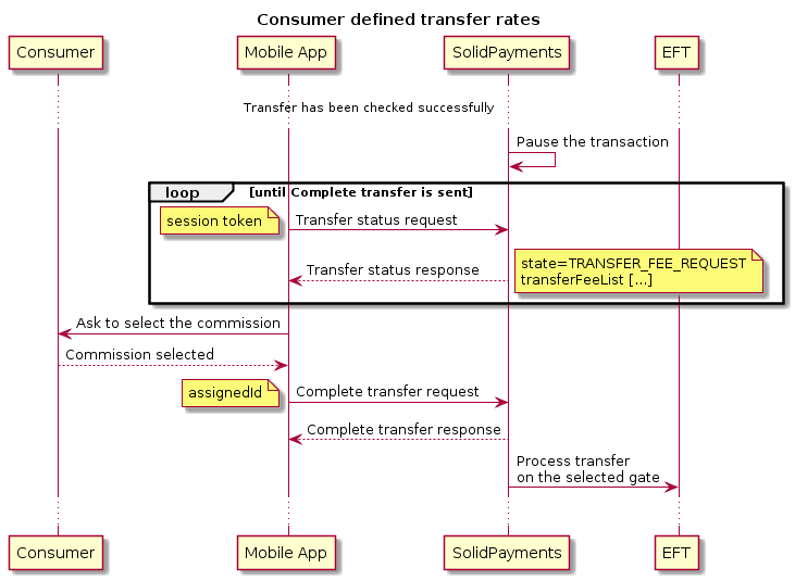 title Consumer defined transfer rates
participant client as "Consumer"
participant mobile as "Mobile App"
participant pne as "SolidPayments"
participant bank as "EFT"
... Transfer has been checked successfully ...
pne -> pne : Pause the transaction
loop until Complete transfer is sent
mobile -> pne: Transfer status request
note left
session token
end note
mobile <-- pne: Transfer status response
note right
state=TRANSFER_FEE_REQUEST
transferFeeList [...]
end note
end
mobile -> client: Ask to select the commission
mobile <-- client: Commission selected
mobile -> pne: Complete transfer request
    note left
    assignedId
    end note
mobile <-- pne: Complete transfer response
pne -> bank: Process transfer \non the selected gate
...