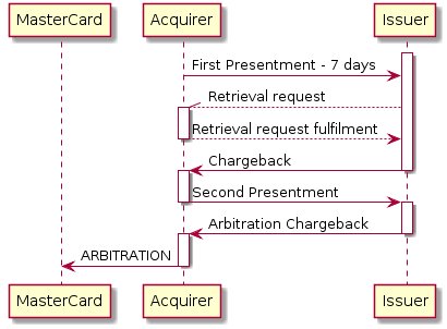 participant MasterCard
participant Acquirer
participant Issuer


activate Issuer
"Acquirer" -> "Issuer": First Presentment - 7 days

 "Acquirer" //-- "Issuer": Retrieval request
 activate Acquirer

 "Acquirer" --> "Issuer": Retrieval request fulfilment

 deactivate Acquirer

 "Issuer" -> "Acquirer": Сhargeback
 deactivate Issuer

 activate Acquirer

 "Acquirer" -> "Issuer": Second Presentment

 deactivate Acquirer
 activate Issuer

 "Issuer" -> "Acquirer": Arbitration Chargeback
 deactivate Issuer
 activate Acquirer
 Acquirer -> MasterCard: ARBITRATION
 deactivate Acquirer