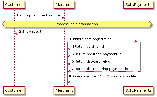 autonumber
Customer -> Merchant: Pick up recurrent service
hnote over Customer,"SolidPayments" : Process initial transaction
Merchant -> Customer: Show result
Merchant -> "SolidPayments": Initiate card registration
activate Merchant
activate "SolidPayments"
activate Merchant
"SolidPayments" --> Merchant: Return card-ref-id
"SolidPayments" --> Merchant: Return recurring-payment-id
"SolidPayments" --> Merchant: Return dst-card-ref-id
"SolidPayments" --> Merchant: Return dst-recurring-payment-id
deactivate "SolidPayments"
Merchant -> Merchant: Assign card ref ID to Customers profile