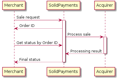 @startuml
Merchant -> "SolidPayments": Sale request
activate "SolidPayments"
"SolidPayments" --> Merchant: Order ID
"SolidPayments" -> Acquirer: Process sale
activate Acquirer
Merchant -> "SolidPayments": Get status by Order ID
Acquirer --> "SolidPayments": Processing result
deactivate Acquirer
"SolidPayments" --> Merchant: Final status
deactivate "SolidPayments"
@enduml