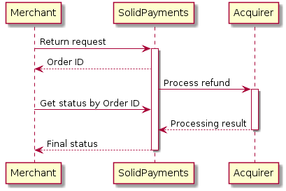Merchant -> "SolidPayments": Return request
activate "SolidPayments"
"SolidPayments" --> Merchant: Order ID

"SolidPayments" -> Acquirer: Process refund
activate Acquirer

Merchant -> "SolidPayments": Get status by Order ID

Acquirer --> "SolidPayments": Processing result
deactivate Acquirer

"SolidPayments" --> Merchant: Final status
deactivate "SolidPayments"